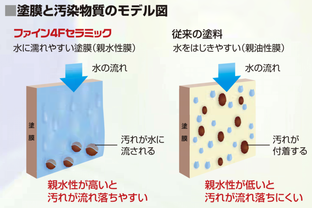 日本ペイント ファイン4Fセラミック | 高崎市の外壁塗装・屋根塗装なら