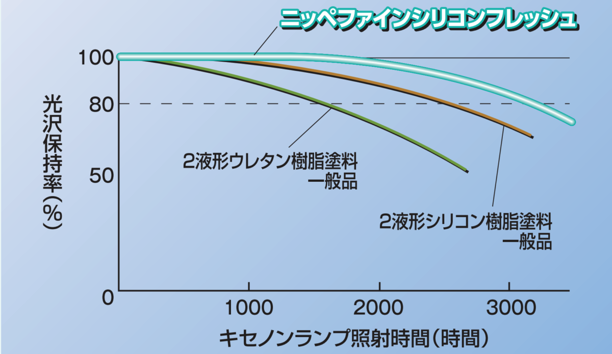 日本ペイント ファインシリコンフレッシュ | 高崎市の外壁塗装・屋根